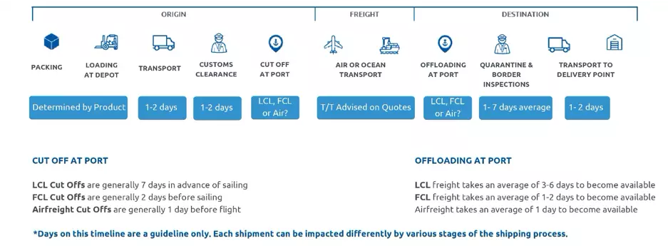 a-complete-step-by-step-guide-to-international-shipping-process-from-india-flow