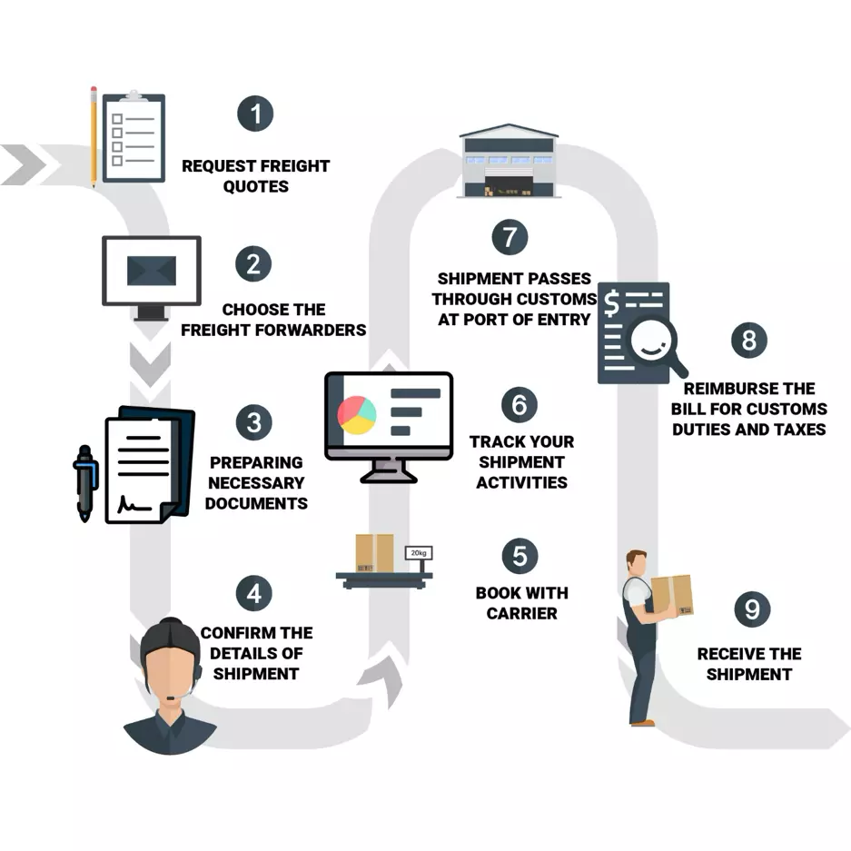 a-complete-step-by-step-guide-to-international-shipping-process-from-india-steps